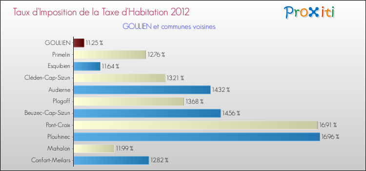 Taux d'imposition de la taxe d'habitation 2012 pour GOULIEN et les communes proches Comparaison des taux d'imposition de la taxe d'habitation 2012 pour GOULIEN et les communes voisines