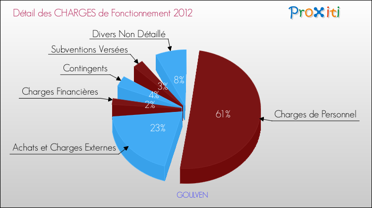 Décomposition des Charges de Fonctionnement 2012 de la commune de GOULVEN Charges de Fonctionnement 2012 pour la commune de GOULVEN