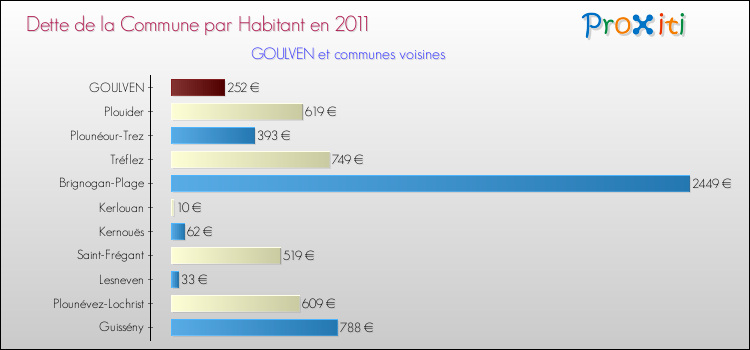 Dette par habitant de la commune en 2011 pour GOULVEN et les communes proches Comparaison de la dette par habitant de la commune en 2011 pour GOULVEN et les communes voisines