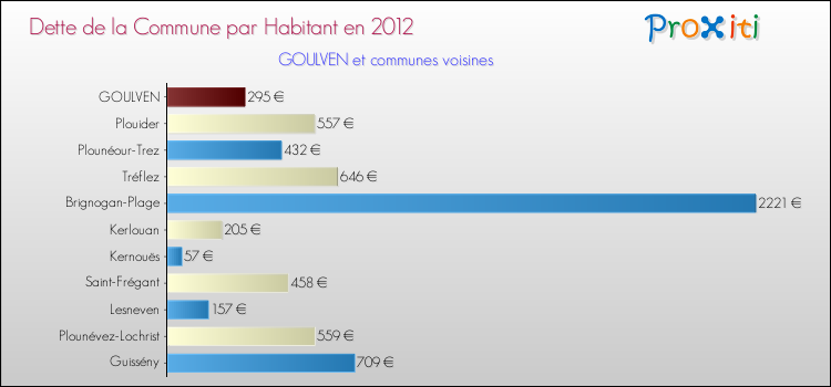 Dette par habitant de la commune en 2012 pour GOULVEN et les communes proches Comparaison de la dette par habitant de la commune en 2012 pour GOULVEN et les communes voisines
