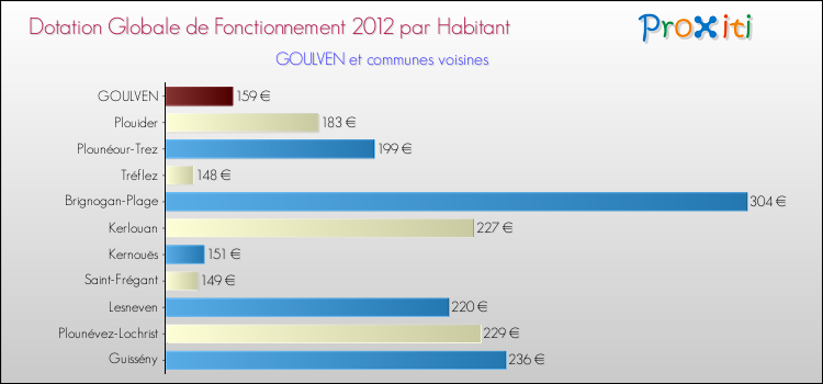 Montant des dotations globales de fonctionnement DGF par Habitant pour GOULVEN et les communes proches Comparaison des des dotations globales de fonctionnement DGF par habitant pour GOULVEN et les communes voisines