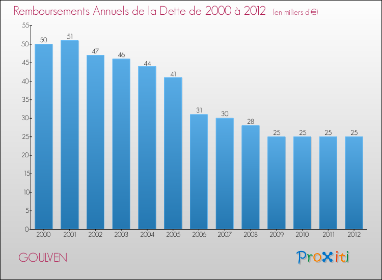Evolution de l'annuité de la dette pour la commune de GOULVEN de 2000 à 2012 Annuités de la dette pour GOULVEN de 2000 à 2012