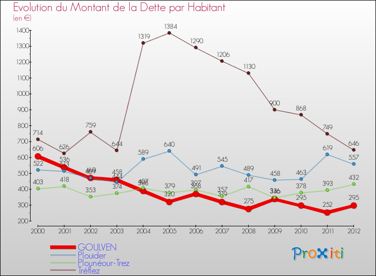Evolution de la dette par habitant pour la commune de GOULVEN et les communes proches de 2000 à 2012 Comparaison de la dette par habitant pour GOULVEN et les communes voisines de 2000 à 2012
