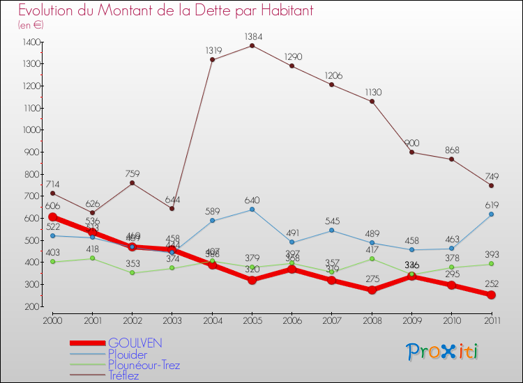 Evolution de la dette par habitant pour la commune de GOULVEN et les communes proches Comparaison de la dette par habitant pour GOULVEN et les communes voisines