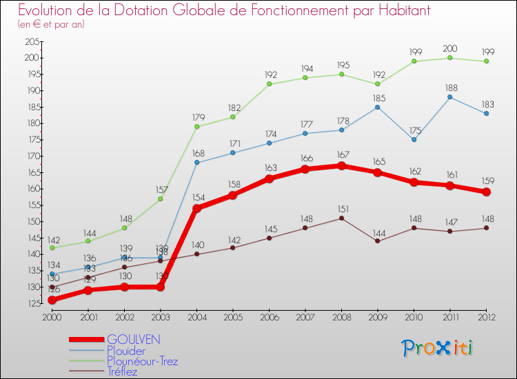 Evolution et montant de la dotation globale de fonctionnement par Habitant pour GOULVEN et les communes proches Comparaison des dotations globales de fonctionnement par habitant pour GOULVEN et les communes voisines
