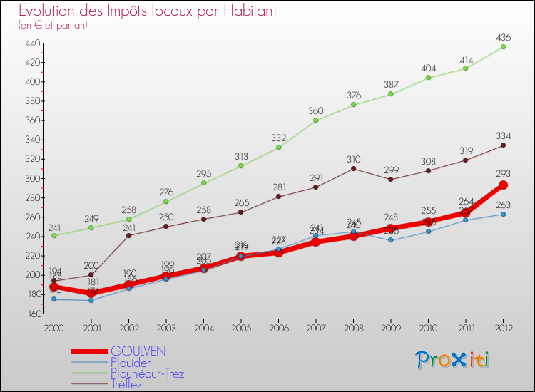 Evolution et montant des impôts locaux par Habitant pour GOULVEN et les communes proches Comparaison des impôts locaux par habitant pour GOULVEN et les communes voisines