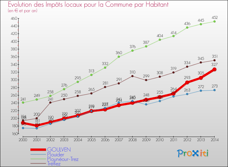 Evolution et montant des impôts locaux par Habitant pour GOULVEN et les communes proches de 2000 à 2014 Comparaison des impôts locaux par habitant pour GOULVEN et les communes voisines de 2000 à 2014