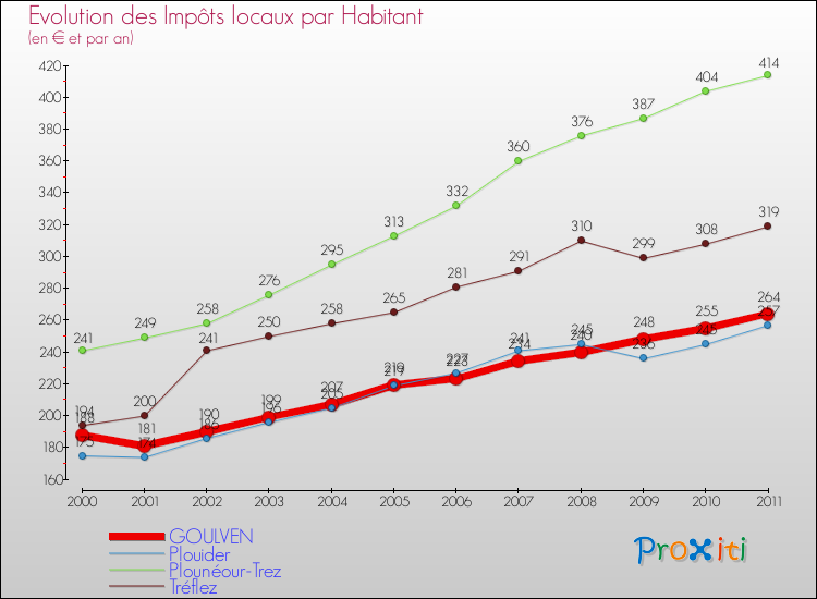 Evolution et montant des impôts locaux par Habitant pour GOULVEN et les communes proches Comparaison des impôts locaux par habitant pour GOULVEN et les communes voisines