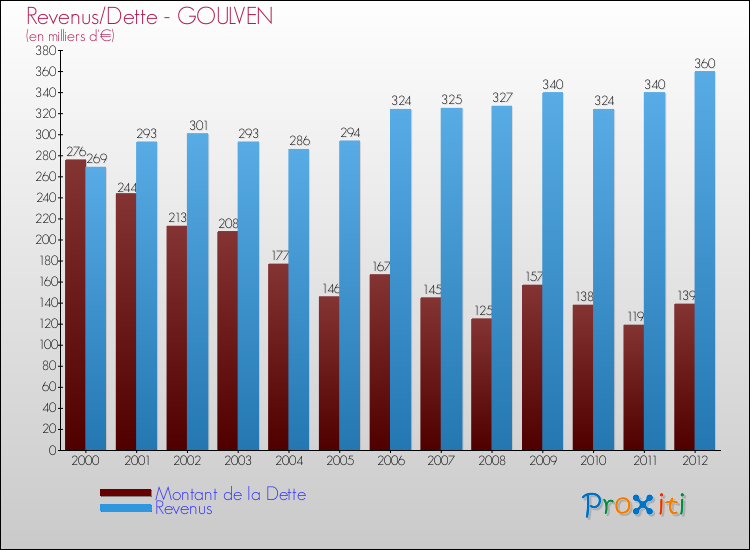 Evolution comparée de la dette et des revenus pour la commune de GOULVEN de 2000 à 2012 Comparaison de la dette et des revenus pour GOULVEN de 2000 à 2012