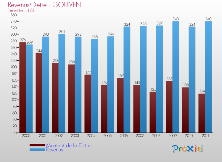 Evolution comparée de la dette et des revenus pour la commune de GOULVEN de 2000 à 2011 Comparaison de la dette et des revenus pour GOULVEN de 2000 à 2011