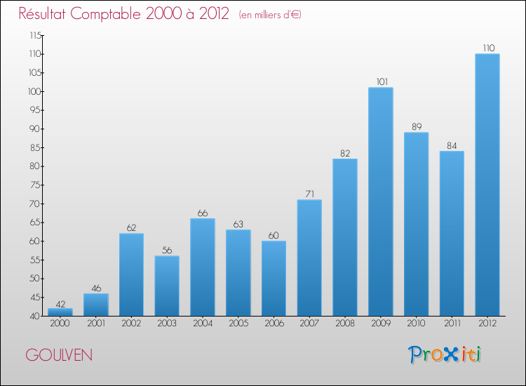 Evolution du résultat comptable pour la commune de GOULVEN de 2000 à 2012 Evolution du résultat comptable pour GOULVEN de 2000 à 2012