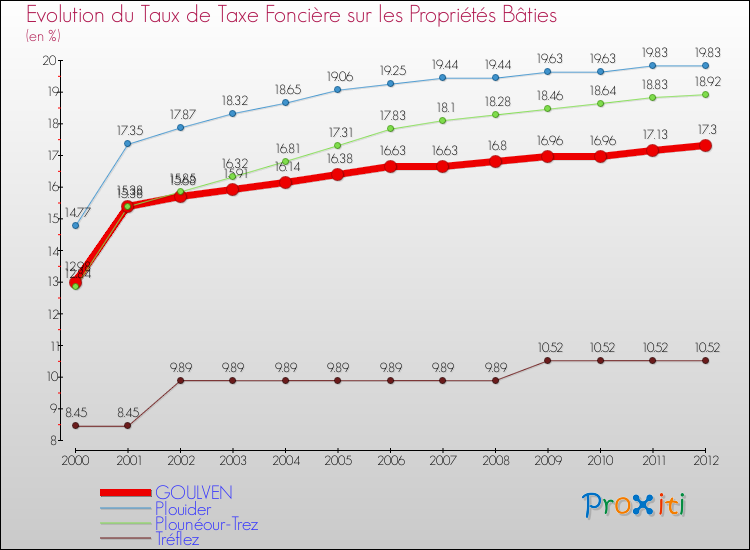 Evolution du taux de la taxe foncière sur le bati pour GOULVEN et les communes proches de 2000 à 2012 Comparaison des taux de taxe foncière sur le bati pour GOULVEN et les communes voisines de 2000 à 2012