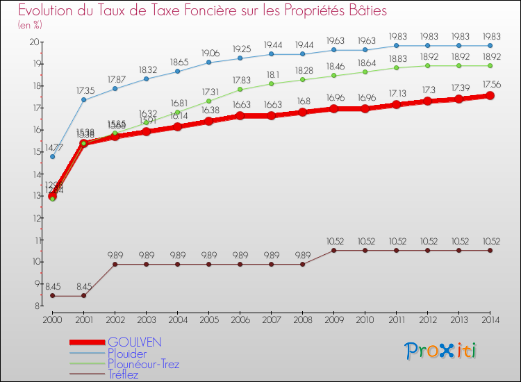 Evolution du taux de la taxe foncière sur le bati pour GOULVEN et les communes proches de 2000 à 2014 Comparaison des taux de taxe foncière sur le bati pour GOULVEN et les communes voisines de 2000 à 2014