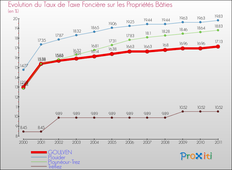 Evolution du taux de la taxe foncière sur le bati pour GOULVEN et les communes proches Comparaison des taux de taxe foncière sur le bati pour GOULVEN et les communes voisines