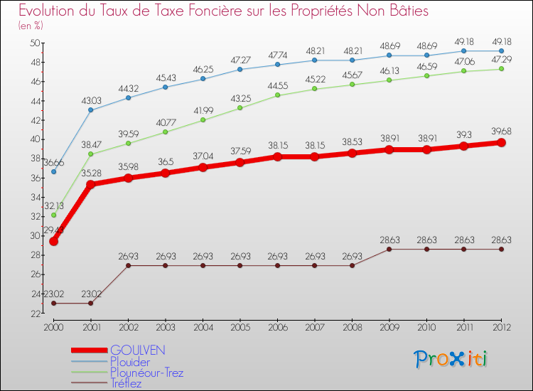 Evolution du taux de la taxe foncière sur les immeubles et terrains non batis pour GOULVEN et les communes proches de 2000 à 2012 Comparaison des taux de la taxe foncière sur les immeubles et terrains non batis pour GOULVEN et les communes voisines de 2000 à 2012