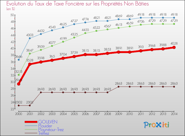 Evolution du taux de la taxe foncière sur les immeubles et terrains non batis pour GOULVEN et les communes proches de 2000 à 2014 Comparaison des taux de la taxe foncière sur les immeubles et terrains non batis pour GOULVEN et les communes voisines de 2000 à 2014