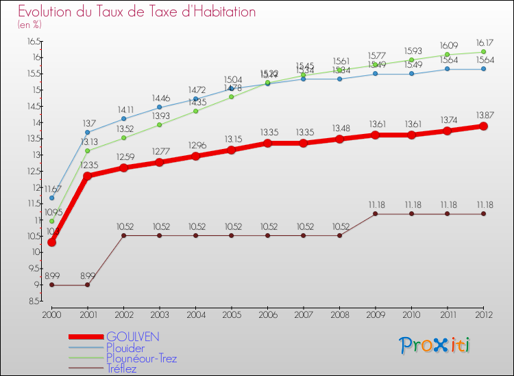 Evolution du taux de la taxe d'habitation pour GOULVEN et les communes proches Comparaison des taux de la taxe d'habitation pour GOULVEN et les communes voisines