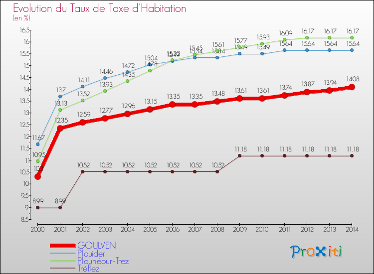 Evolution du taux de la taxe d'habitation pour GOULVEN et les communes proches de 2000 à 2014 Comparaison des taux de la taxe d'habitation pour GOULVEN et les communes voisines de 2000 à 2014