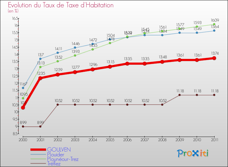 Evolution du taux de la taxe d'habitation pour GOULVEN et les communes proches Comparaison des taux de la taxe d'habitation pour GOULVEN et les communes voisines