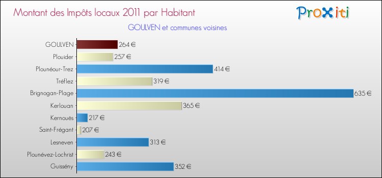 Montant des impôts locaux par Habitant pour GOULVEN et les communes proches Comparaison des impôts locaux par habitant pour GOULVEN et les communes voisines