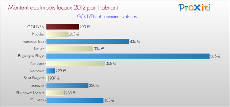 Montant des impôts locaux par Habitant pour GOULVEN et les communes proches Comparaison des impôts locaux par habitant pour GOULVEN et les communes voisines