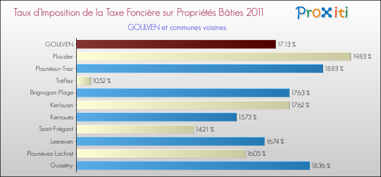 Taux d'imposition de la taxe foncière sur le bati 2011 pour GOULVEN et les communes proches Comparaison des taux d'imposition de la taxe foncière sur le bati 2011 pour GOULVEN et les communes voisines