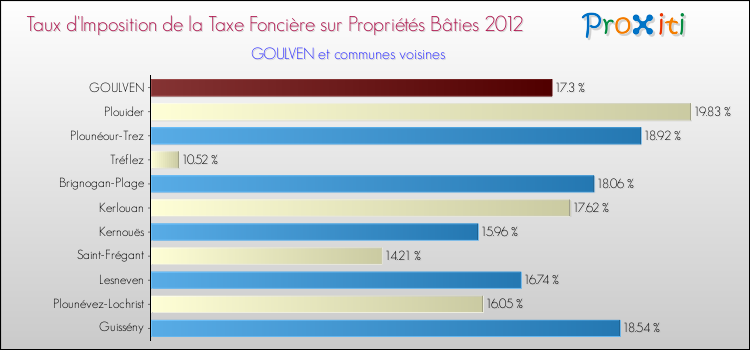 Taux d'imposition de la taxe foncière sur le bati 2012 pour GOULVEN et les communes proches Comparaison des taux d'imposition de la taxe foncière sur le bati 2012 pour GOULVEN et les communes voisines