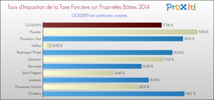 Taux d'imposition de la taxe foncière sur le bati 2014 pour GOULVEN et les communes proches Comparaison des taux d'imposition de la taxe foncière sur le bati 2014 pour GOULVEN et les communes voisines