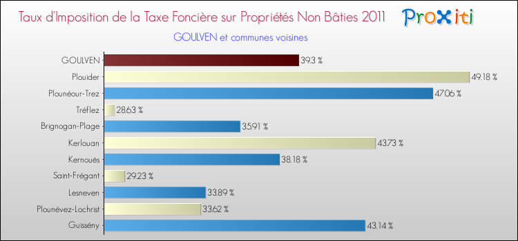 Taux d'imposition de la taxe foncière sur les immeubles et terrains non batis 2011 pour GOULVEN et les communes proches Comparaison des taux d'imposition de la taxe foncière sur les immeubles et terrains non batis 2011 pour GOULVEN et les communes voisines