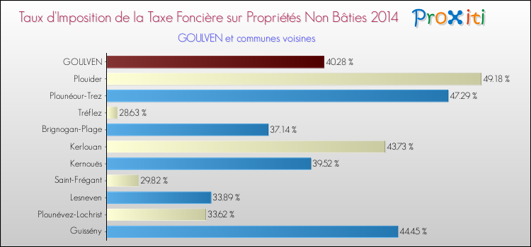 Taux d'imposition de la taxe foncière sur les immeubles et terrains non batis 2014 pour GOULVEN et les communes proches Comparaison des taux d'imposition de la taxe foncière sur les immeubles et terrains non batis 2014 pour GOULVEN et les communes voisines