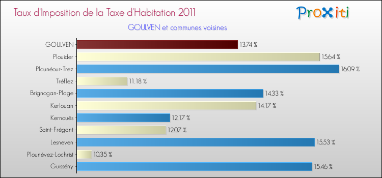 Taux d'imposition de la taxe d'habitation 2011 pour GOULVEN et les communes proches Comparaison des taux d'imposition de la taxe d'habitation 2011 pour GOULVEN et les communes voisines