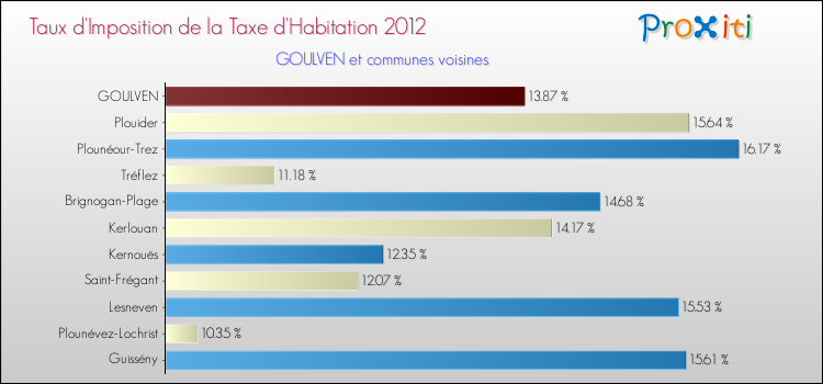 Taux d'imposition de la taxe d'habitation 2012 pour GOULVEN et les communes proches Comparaison des taux d'imposition de la taxe d'habitation 2012 pour GOULVEN et les communes voisines