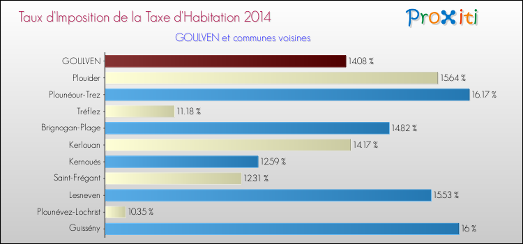 Taux d'imposition de la taxe d'habitation 2014 pour GOULVEN et les communes proches Comparaison des taux d'imposition de la taxe d'habitation 2014 pour GOULVEN et les communes voisines