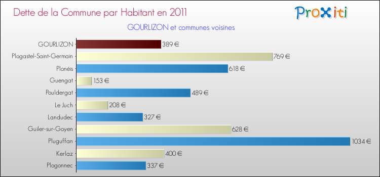 Dette par habitant de la commune en 2011 pour GOURLIZON et les communes proches Comparaison de la dette par habitant de la commune en 2011 pour GOURLIZON et les communes voisines