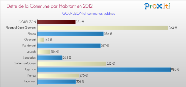 Dette par habitant de la commune en 2012 pour GOURLIZON et les communes proches Comparaison de la dette par habitant de la commune en 2012 pour GOURLIZON et les communes voisines