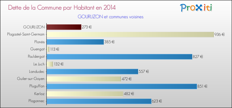 Dette par habitant de la commune en 2014 pour GOURLIZON et les communes proches Comparaison de la dette par habitant de la commune en 2014 pour GOURLIZON et les communes voisines
