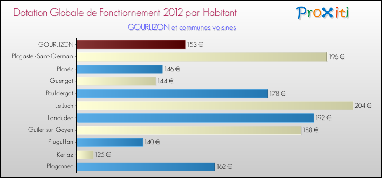 Montant des dotations globales de fonctionnement DGF par Habitant pour GOURLIZON et les communes proches Comparaison des des dotations globales de fonctionnement DGF par habitant pour GOURLIZON et les communes voisines