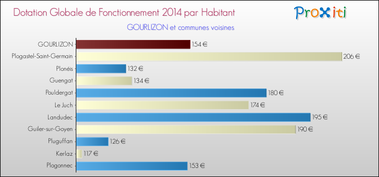 Montant des dotations globales de fonctionnement DGF par Habitant pour GOURLIZON et les communes proches en 2014. Comparaison des des dotations globales de fonctionnement DGF par habitant pour GOURLIZON et les communes voisines en 2014.