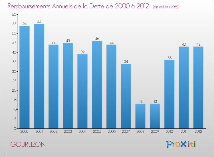 Evolution de l'annuité de la dette pour la commune de GOURLIZON de 2000 à 2012 Annuités de la dette pour GOURLIZON de 2000 à 2012