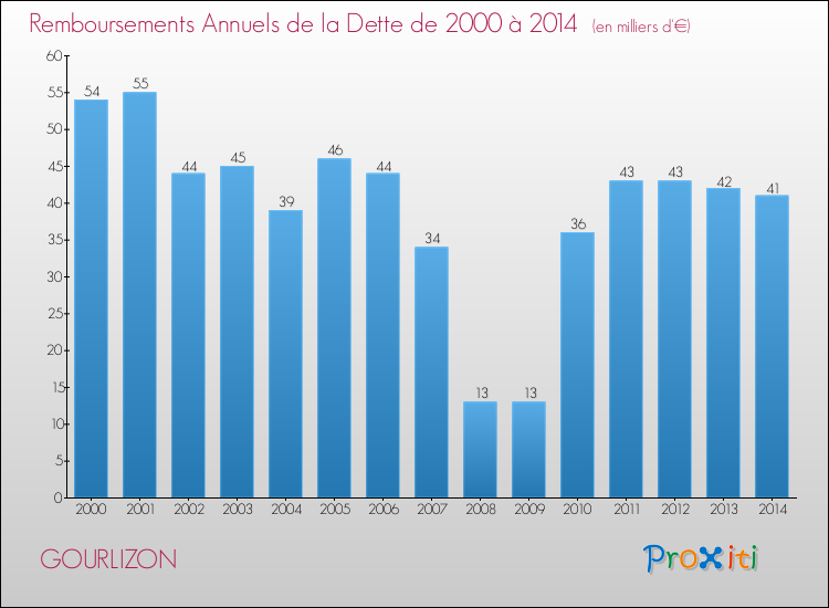Evolution de l'annuité de la dette pour la commune de GOURLIZON de 2000 à 2014 Annuités de la dette pour GOURLIZON de 2000 à 2014