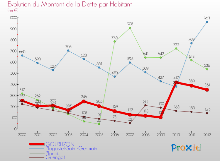 Evolution de la dette par habitant pour la commune de GOURLIZON et les communes proches de 2000 à 2012 Comparaison de la dette par habitant pour GOURLIZON et les communes voisines de 2000 à 2012