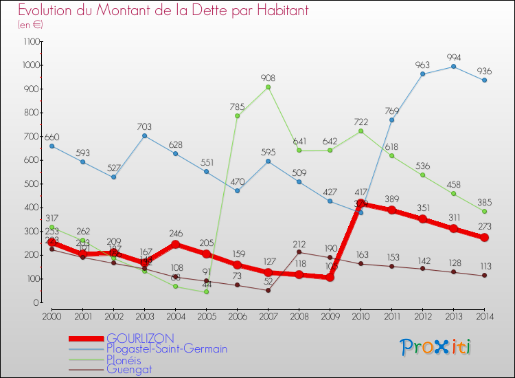 Evolution de la dette par habitant pour la commune de GOURLIZON et les communes proches de 2000 à 2014 Comparaison de la dette par habitant pour GOURLIZON et les communes voisines de 2000 à 2014