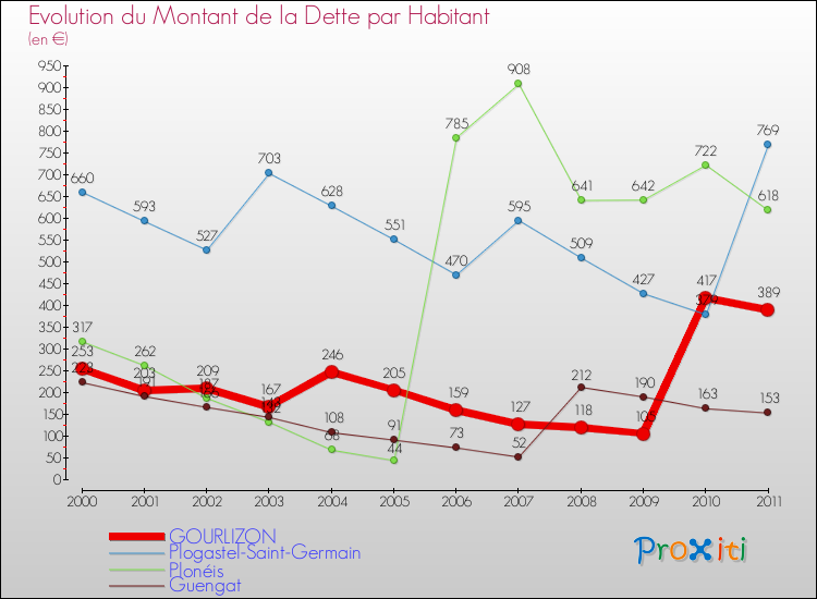 Evolution de la dette par habitant pour la commune de GOURLIZON et les communes proches Comparaison de la dette par habitant pour GOURLIZON et les communes voisines