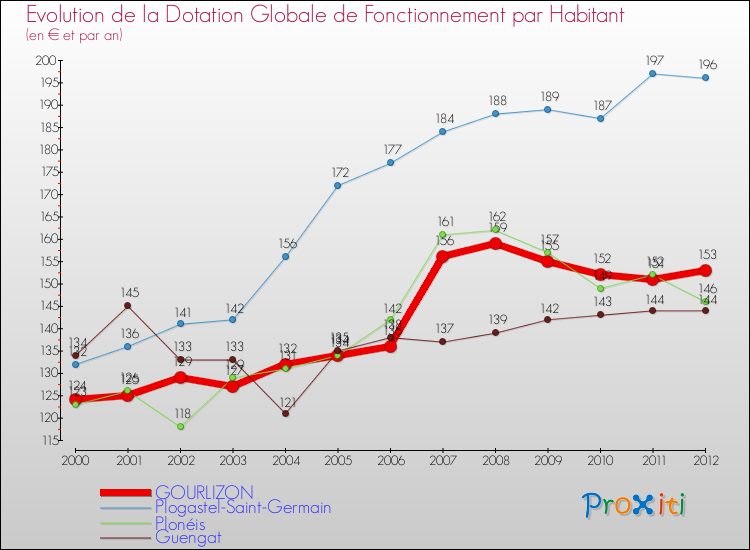 Evolution et montant de la dotation globale de fonctionnement par Habitant pour GOURLIZON et les communes proches Comparaison des dotations globales de fonctionnement par habitant pour GOURLIZON et les communes voisines