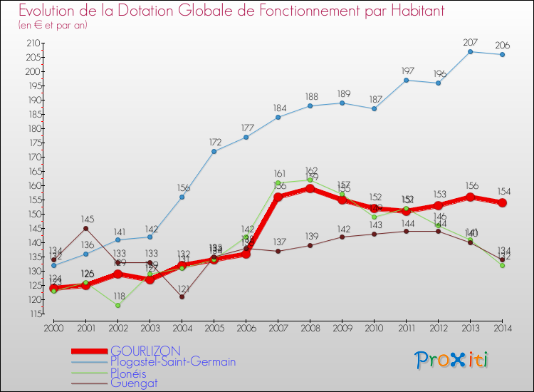 Evolution et montant de la dotation globale de fonctionnement par Habitant pour GOURLIZON et les communes proches de 2000 à 2014. Comparaison des dotations globales de fonctionnement par habitant pour GOURLIZON et les communes voisines de 2000 à 2014.