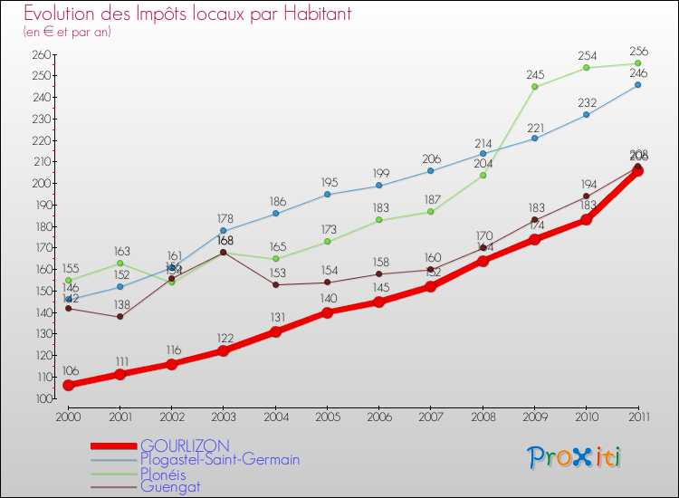 Evolution et montant des impôts locaux par Habitant pour GOURLIZON et les communes proches Comparaison des impôts locaux par habitant pour GOURLIZON et les communes voisines