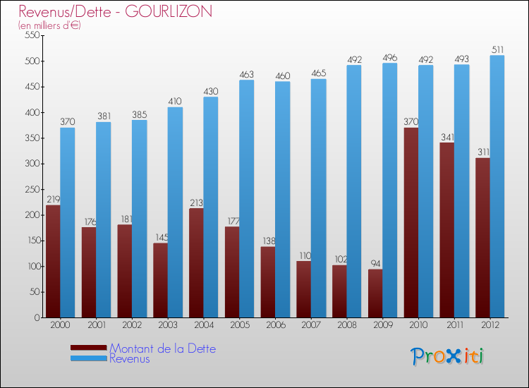 Evolution comparée de la dette et des revenus pour la commune de GOURLIZON de 2000 à 2012 Comparaison de la dette et des revenus pour GOURLIZON de 2000 à 2012