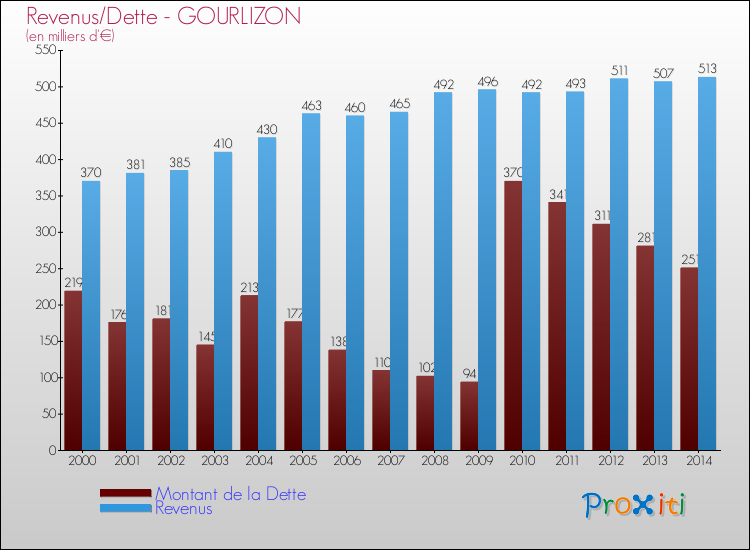 Evolution comparée de la dette et des revenus pour la commune de GOURLIZON de 2000 à 2014 Comparaison de la dette et des revenus pour GOURLIZON de 2000 à 2014