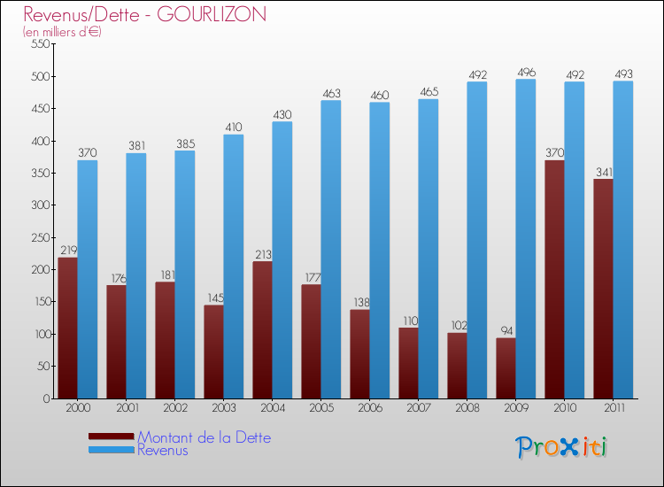 Evolution comparée de la dette et des revenus pour la commune de GOURLIZON de 2000 à 2011 Comparaison de la dette et des revenus pour GOURLIZON de 2000 à 2011