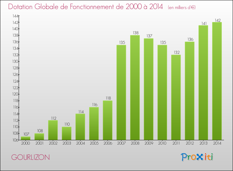 Evolution du montant de la Dotation Globale de Fonctionnement pour la commune de GOURLIZON de 2000 à 2014 Evolution du montant de la Dotation Globale de Fonctionnement pour GOURLIZON de 2000 à 2014